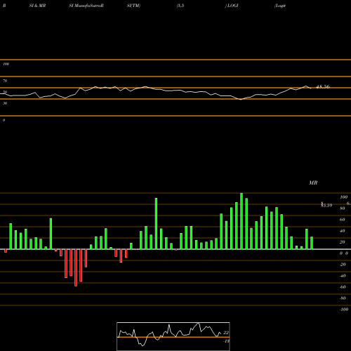 RSI & MRSI charts Logitech International S.A. LOGI share NASDAQ Stock Exchange 