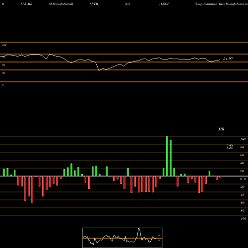 RSI & MRSI charts Loop Industries, Inc. LOOP share NASDAQ Stock Exchange 