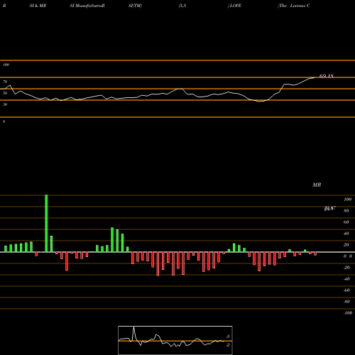 RSI & MRSI charts The Lovesac Company LOVE share NASDAQ Stock Exchange 