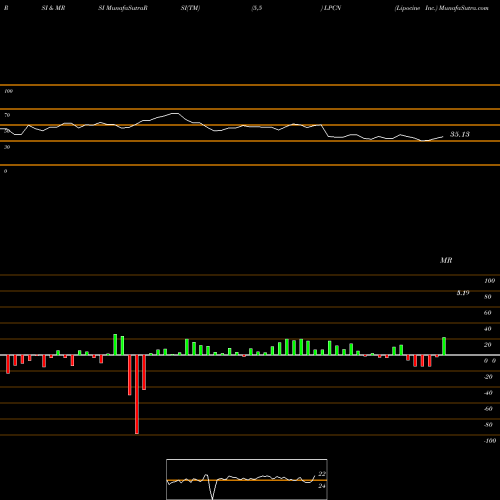 RSI & MRSI charts Lipocine Inc. LPCN share NASDAQ Stock Exchange 