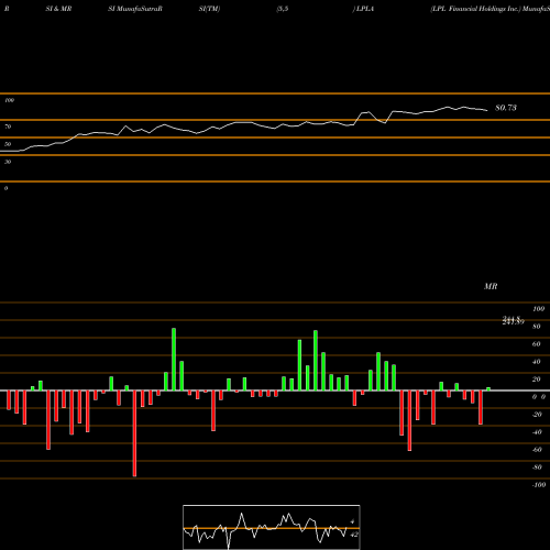 RSI & MRSI charts LPL Financial Holdings Inc. LPLA share NASDAQ Stock Exchange 