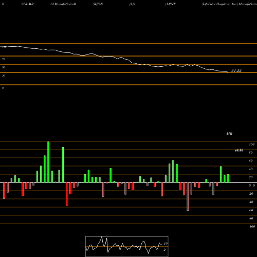 RSI & MRSI charts LifePoint Hospitals, Inc. LPNT share NASDAQ Stock Exchange 