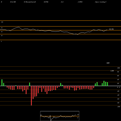 RSI & MRSI charts Open Lending Corp Cl A LPRO share NASDAQ Stock Exchange 