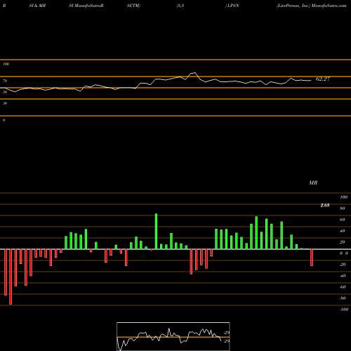 RSI & MRSI charts LivePerson, Inc. LPSN share NASDAQ Stock Exchange 