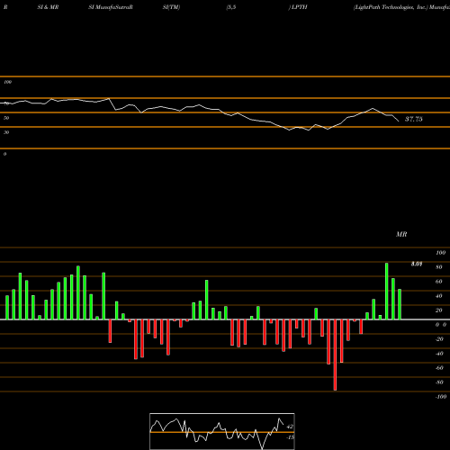 RSI & MRSI charts LightPath Technologies, Inc. LPTH share NASDAQ Stock Exchange 