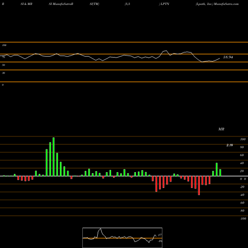 RSI & MRSI charts Lpath, Inc. LPTN share NASDAQ Stock Exchange 