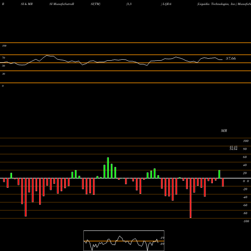 RSI & MRSI charts Liquidia Technologies, Inc. LQDA share NASDAQ Stock Exchange 