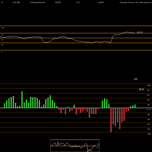 RSI & MRSI charts Liquidity Services, Inc. LQDT share NASDAQ Stock Exchange 