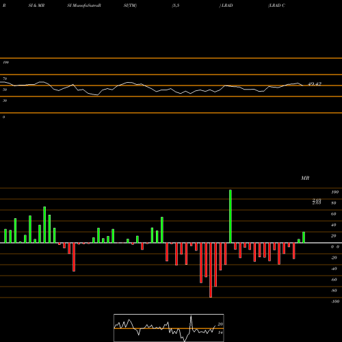 RSI & MRSI charts LRAD Corporation LRAD share NASDAQ Stock Exchange 