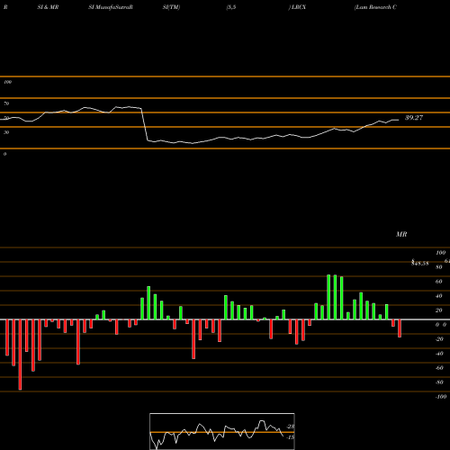 RSI & MRSI charts Lam Research Corporation LRCX share NASDAQ Stock Exchange 