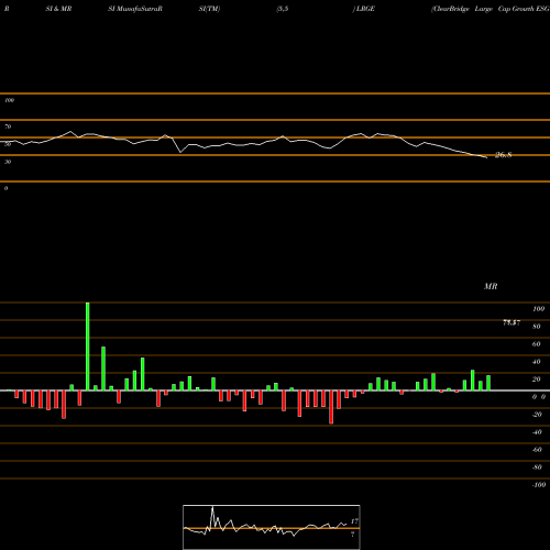 RSI & MRSI charts ClearBridge Large Cap Growth ESG ETF LRGE share NASDAQ Stock Exchange 