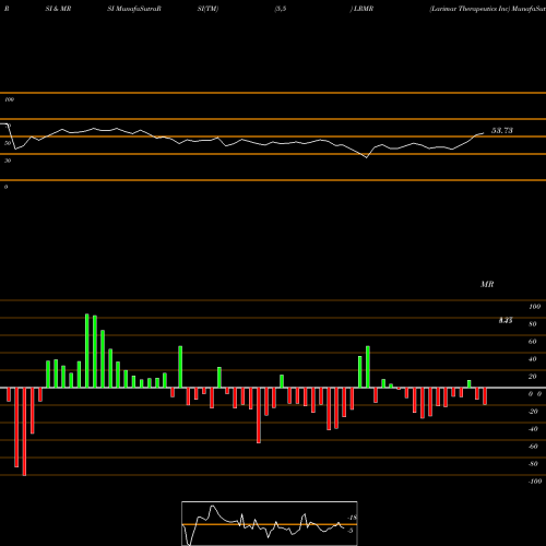 RSI & MRSI charts Larimar Therapeutics Inc LRMR share NASDAQ Stock Exchange 