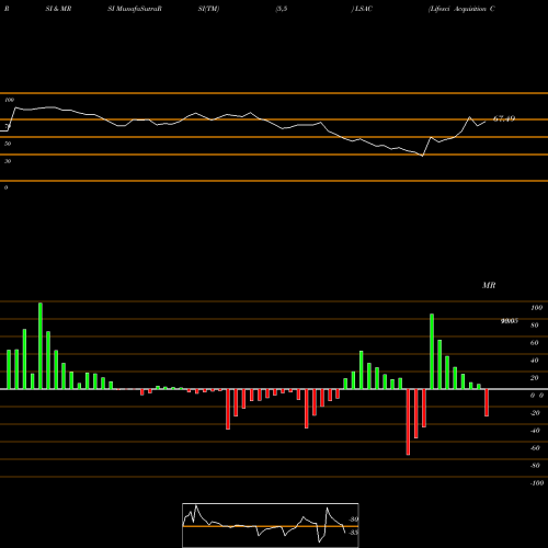 RSI & MRSI charts Lifesci Acquisition Corp LSAC share NASDAQ Stock Exchange 