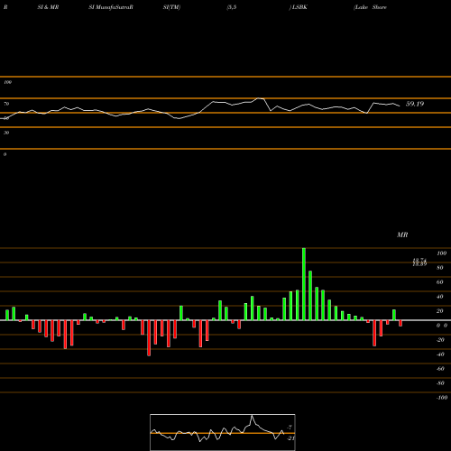 RSI & MRSI charts Lake Shore Bancorp, Inc. LSBK share NASDAQ Stock Exchange 