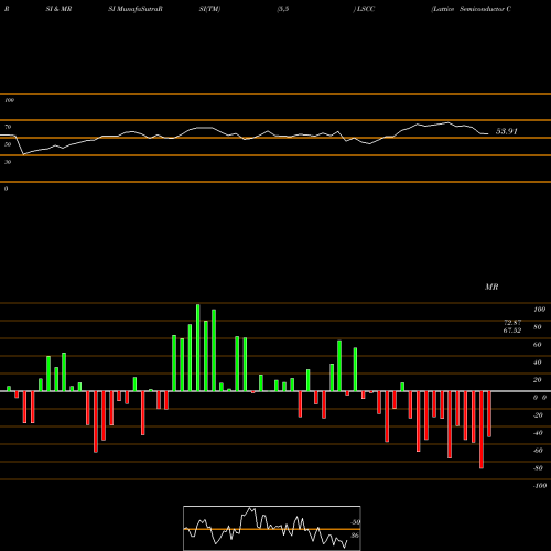 RSI & MRSI charts Lattice Semiconductor Corporation LSCC share NASDAQ Stock Exchange 