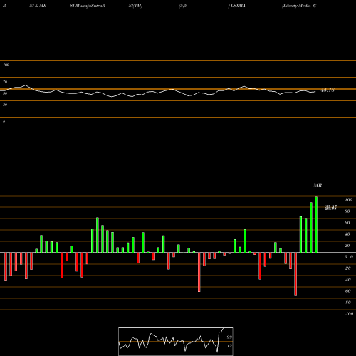RSI & MRSI charts Liberty Media Corporation LSXMA share NASDAQ Stock Exchange 