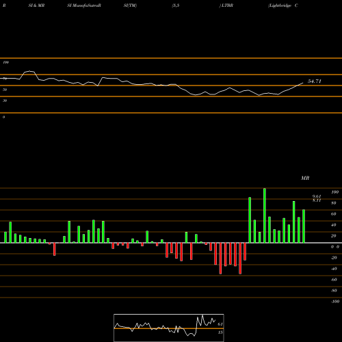 RSI & MRSI charts Lightbridge Corporation LTBR share NASDAQ Stock Exchange 