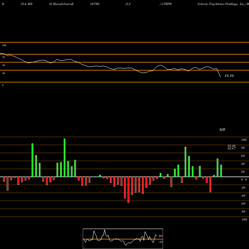 RSI & MRSI charts Liberty TripAdvisor Holdings, Inc. LTRPB share NASDAQ Stock Exchange 