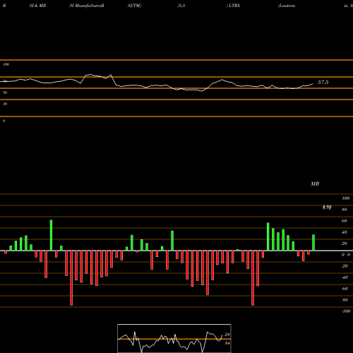 RSI & MRSI charts Lantronix, Inc. LTRX share NASDAQ Stock Exchange 