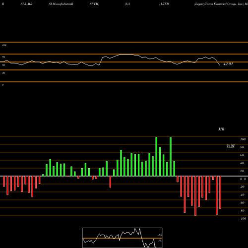 RSI & MRSI charts LegacyTexas Financial Group, Inc. LTXB share NASDAQ Stock Exchange 