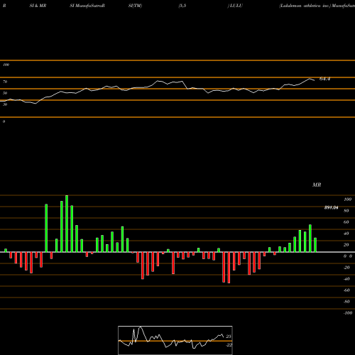 RSI & MRSI charts Lululemon Athletica Inc. LULU share NASDAQ Stock Exchange 