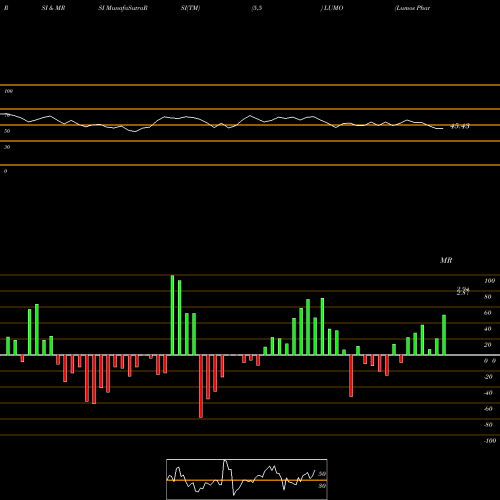 RSI & MRSI charts Lumos Pharma Inc LUMO share NASDAQ Stock Exchange 