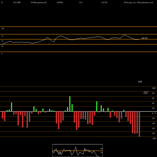 RSI & MRSI charts ProLung, Inc. LUNG share NASDAQ Stock Exchange 