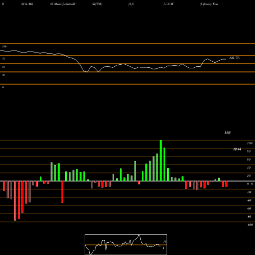 RSI & MRSI charts Lifeway Foods, Inc. LWAY share NASDAQ Stock Exchange 