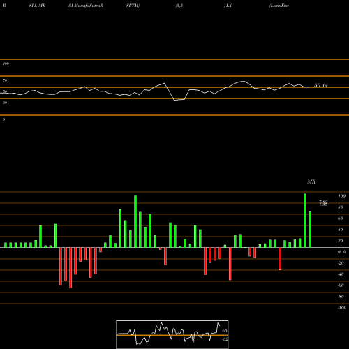 RSI & MRSI charts LexinFintech Holdings Ltd. LX share NASDAQ Stock Exchange 