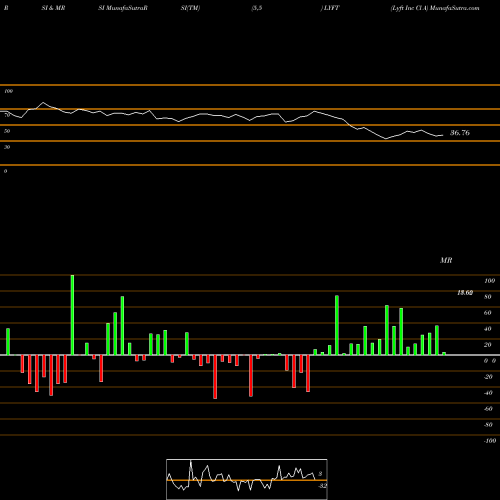 RSI & MRSI charts Lyft Inc Cl A LYFT share NASDAQ Stock Exchange 