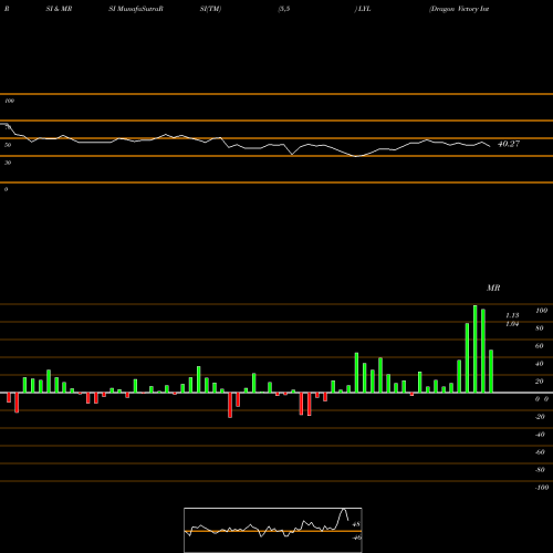RSI & MRSI charts Dragon Victory International Limited LYL share NASDAQ Stock Exchange 