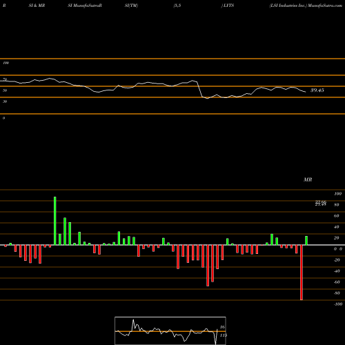 RSI & MRSI charts LSI Industries Inc. LYTS share NASDAQ Stock Exchange 