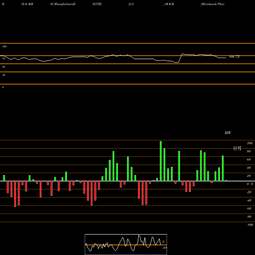 RSI & MRSI charts Merrimack Pharmaceuticals, Inc. MACK share NASDAQ Stock Exchange 