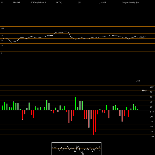 RSI & MRSI charts Magal Security Systems Ltd. MAGS share NASDAQ Stock Exchange 