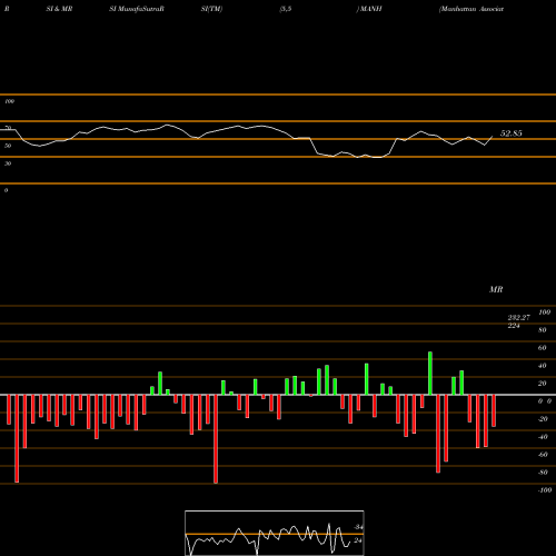 RSI & MRSI charts Manhattan Associates, Inc. MANH share NASDAQ Stock Exchange 