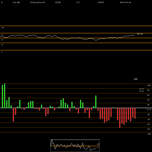 RSI & MRSI charts ManTech International Corporation MANT share NASDAQ Stock Exchange 