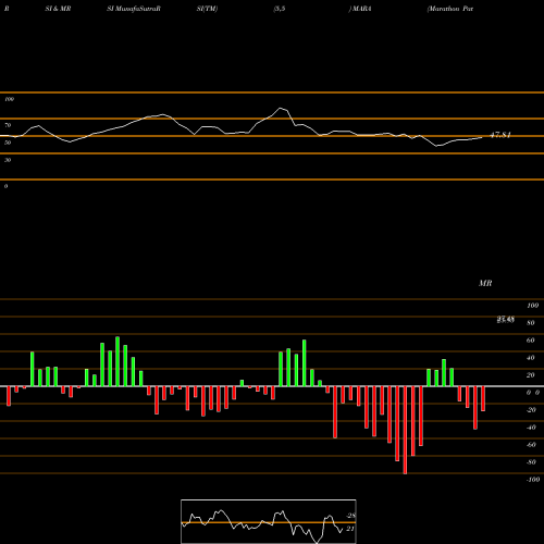 RSI & MRSI charts Marathon Patent Group, Inc. MARA share NASDAQ Stock Exchange 