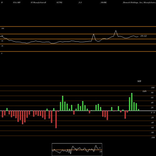 RSI & MRSI charts Remark Holdings, Inc. MARK share NASDAQ Stock Exchange 