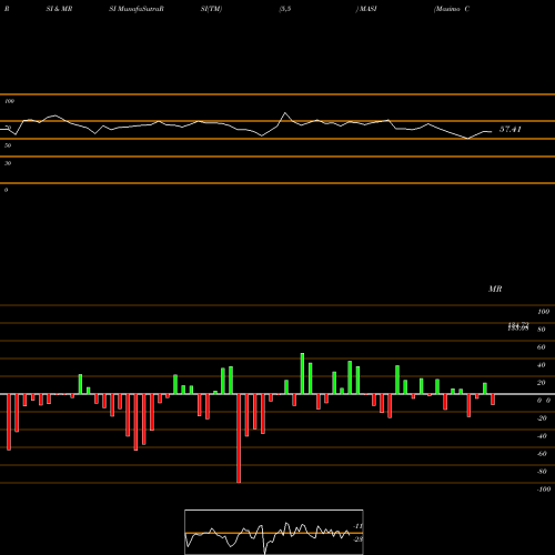 RSI & MRSI charts Masimo Corporation MASI share NASDAQ Stock Exchange 