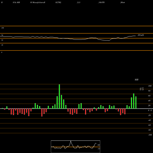 RSI & MRSI charts Mattersight Corporation MATR share NASDAQ Stock Exchange 