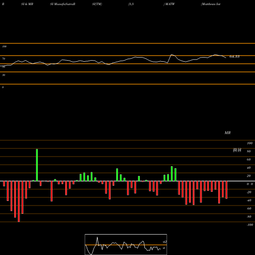 RSI & MRSI charts Matthews International Corporation MATW share NASDAQ Stock Exchange 