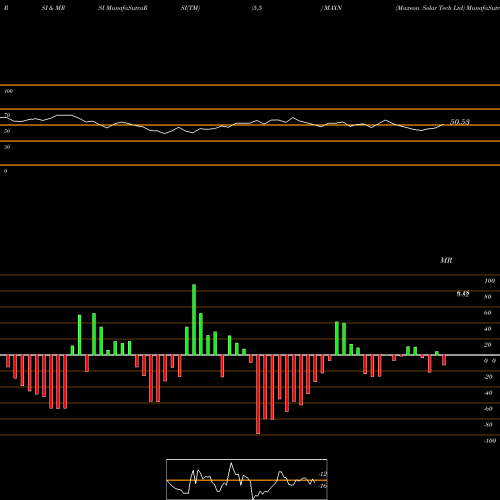 RSI & MRSI charts Maxeon Solar Tech Ltd MAXN share NASDAQ Stock Exchange 