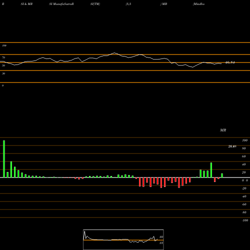 RSI & MRSI charts Mindbody Cls A Cmn MB share NASDAQ Stock Exchange 