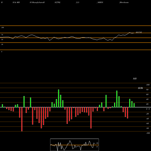 RSI & MRSI charts Merchants Bancorp MBIN share NASDAQ Stock Exchange 
