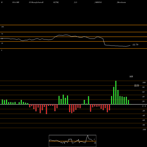 RSI & MRSI charts Merchants Bancorp Depositary Shares MBINO share NASDAQ Stock Exchange 