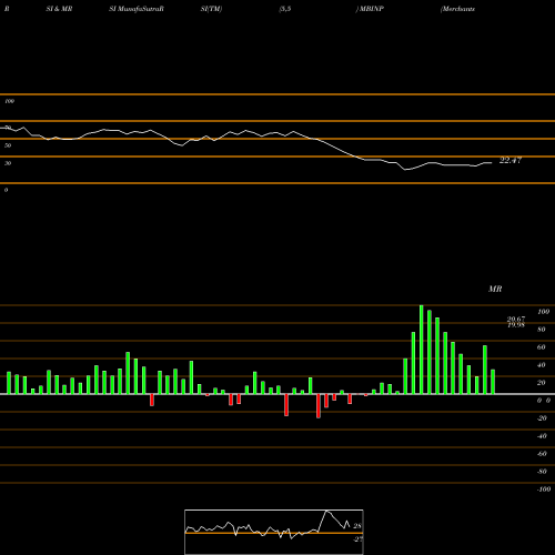 RSI & MRSI charts Merchants Bancorp [Indiana] Perp Pfd Ser A MBINP share NASDAQ Stock Exchange 