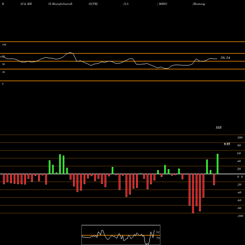 RSI & MRSI charts Mustang Bio, Inc. MBIO share NASDAQ Stock Exchange 