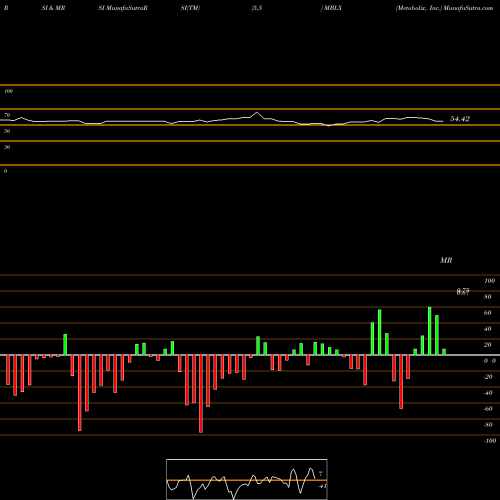 RSI & MRSI charts Metabolix, Inc. MBLX share NASDAQ Stock Exchange 