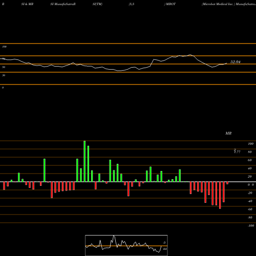 RSI & MRSI charts Microbot Medical Inc.  MBOT share NASDAQ Stock Exchange 