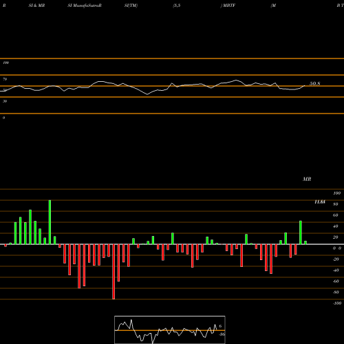 RSI & MRSI charts M B T Financial Corp MBTF share NASDAQ Stock Exchange 